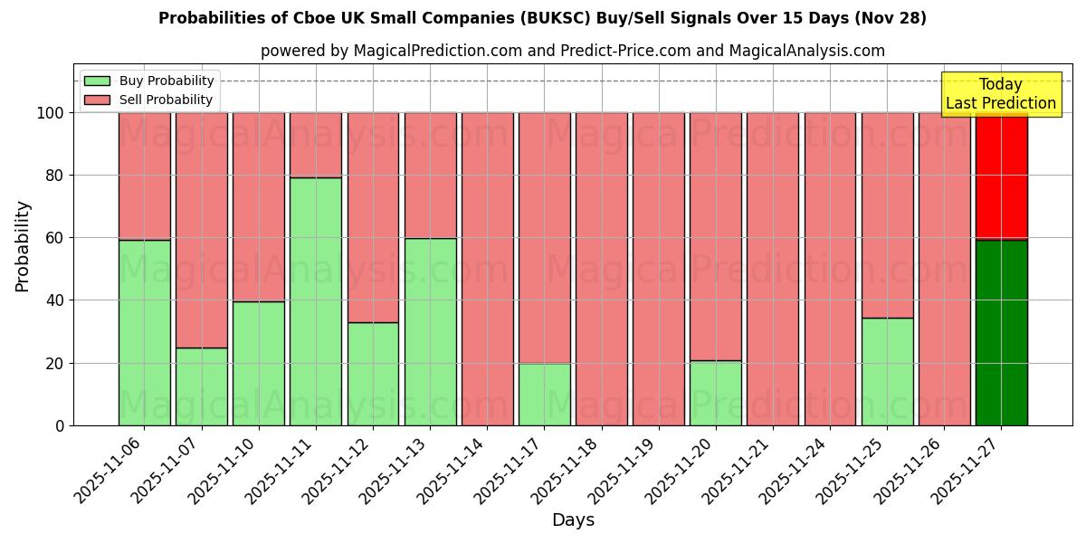 Probabilities of Cboe UK Small Companies (BUKSC) Buy/Sell Signals Using Several AI Models Over 5 Days (28 Nov) 