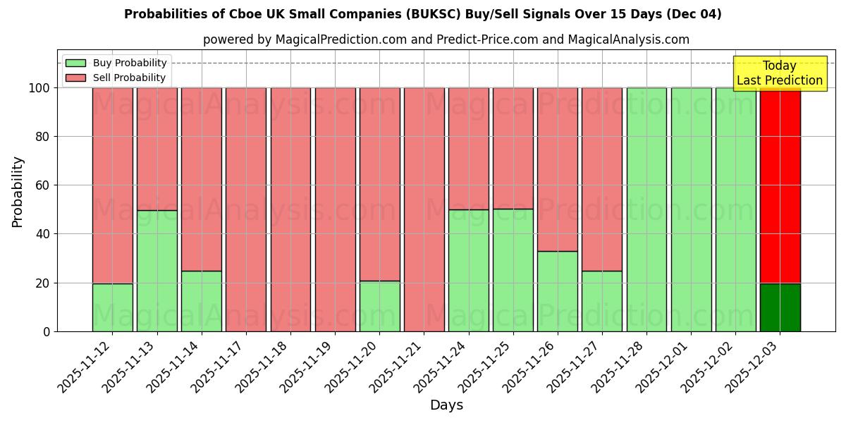 Probabilities of 芝加哥期权交易所英国小公司 (BUKSC) Buy/Sell Signals Using Several AI Models Over 5 Days (04 Dec) 