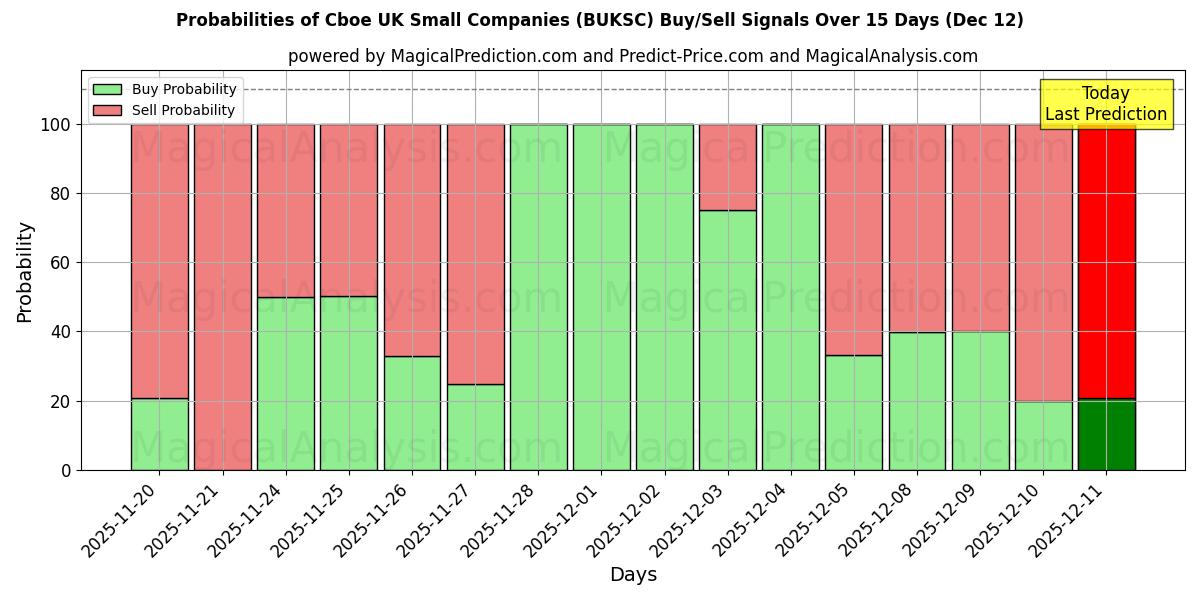 Probabilities of Cboe Britse kleine bedrijven (BUKSC) Buy/Sell Signals Using Several AI Models Over 5 Days (12 Dec) 