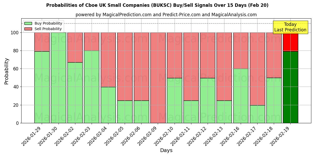 Probabilities of Cboe Reino Unido Pequenas Empresas (BUKSC) Buy/Sell Signals Using Several AI Models Over 5 Days (20 Feb) 