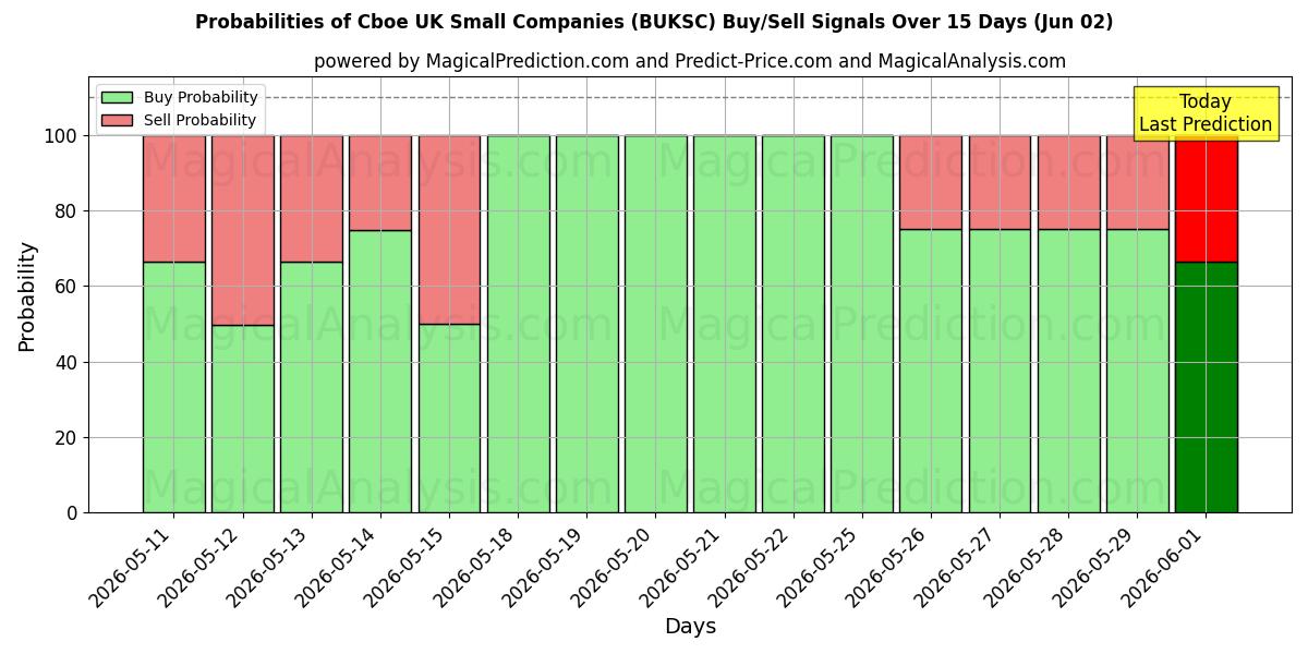 Probabilities of Cboe Reino Unido Pequenas Empresas (BUKSC) Buy/Sell Signals Using Several AI Models Over 5 Days (02 Jun) 