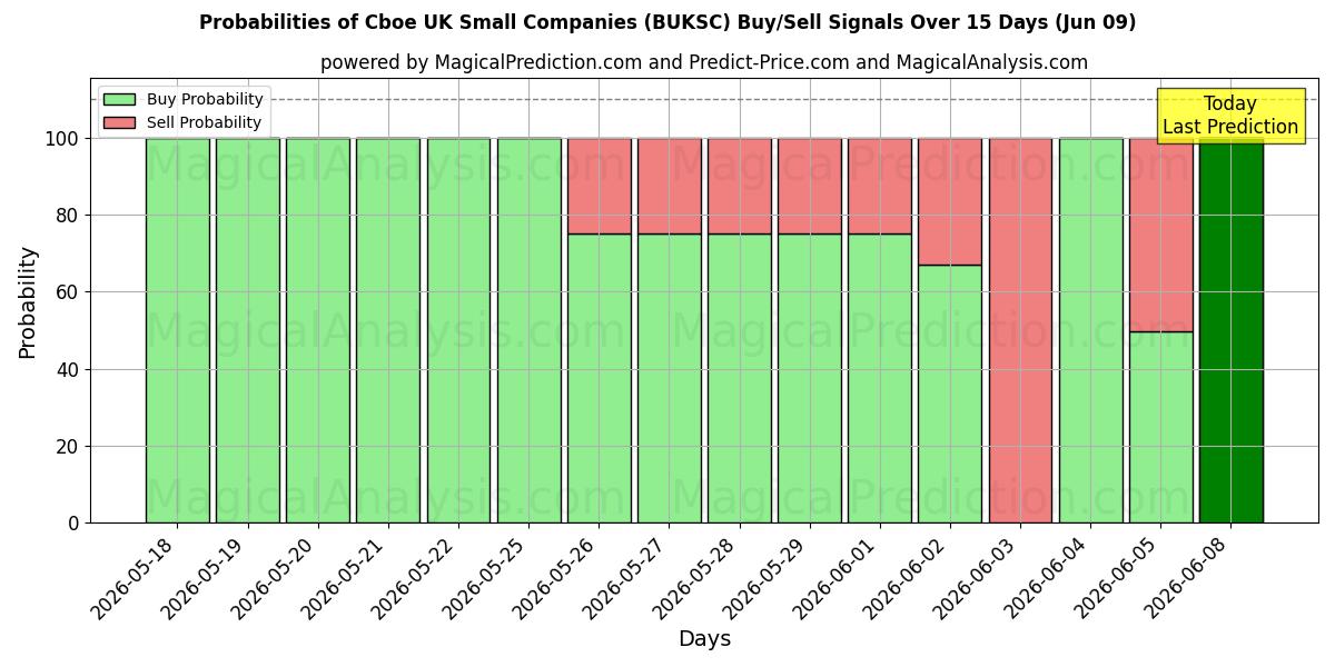 Probabilities of Cboe Britse kleine bedrijven (BUKSC) Buy/Sell Signals Using Several AI Models Over 5 Days (09 Jun) 
