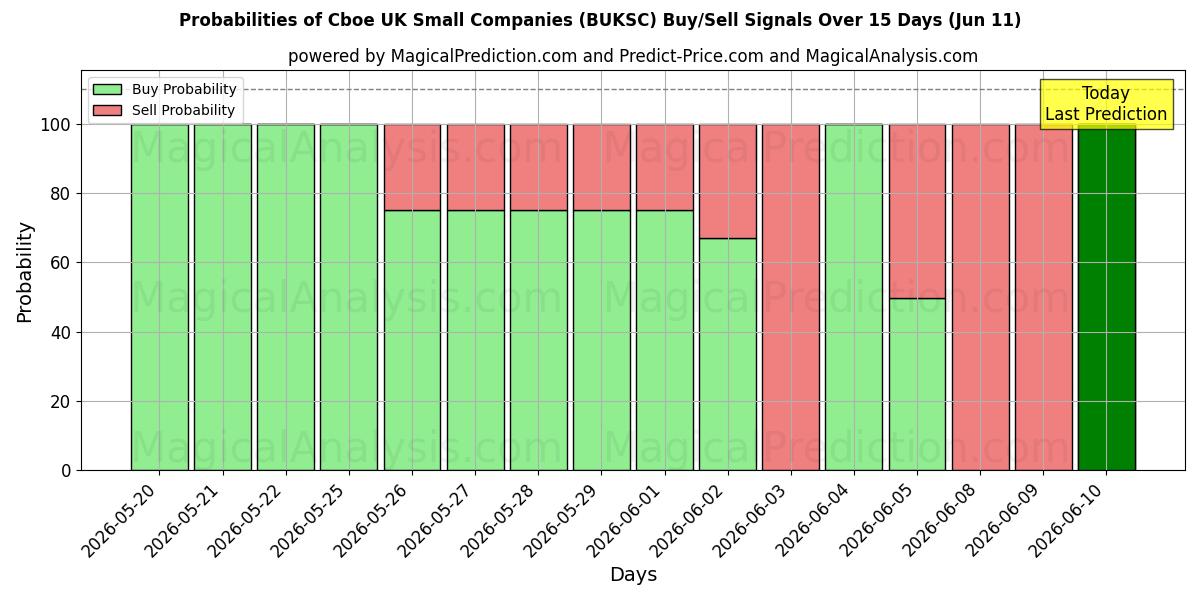 Probabilities of Cboe UK Kleinunternehmen (BUKSC) Buy/Sell Signals Using Several AI Models Over 5 Days (11 Jun) 