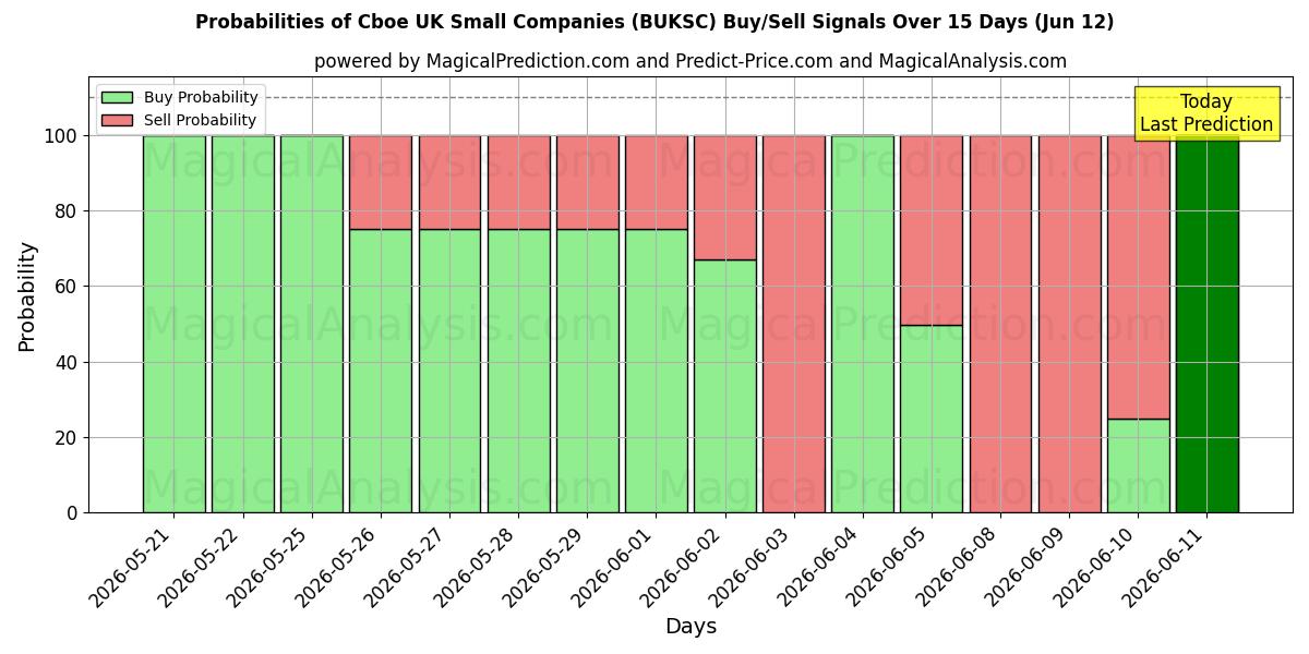 Probabilities of Cboe UK Малые компании (BUKSC) Buy/Sell Signals Using Several AI Models Over 5 Days (12 Jun) 