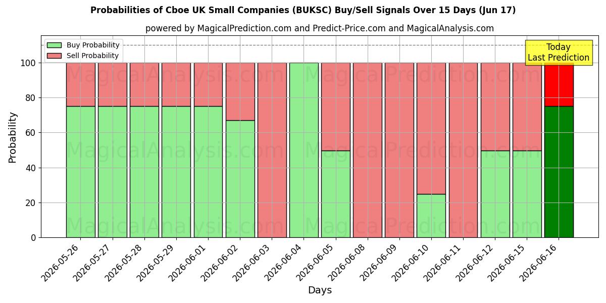Probabilities of 芝加哥期权交易所英国小公司 (BUKSC) Buy/Sell Signals Using Several AI Models Over 5 Days (17 Jun) 