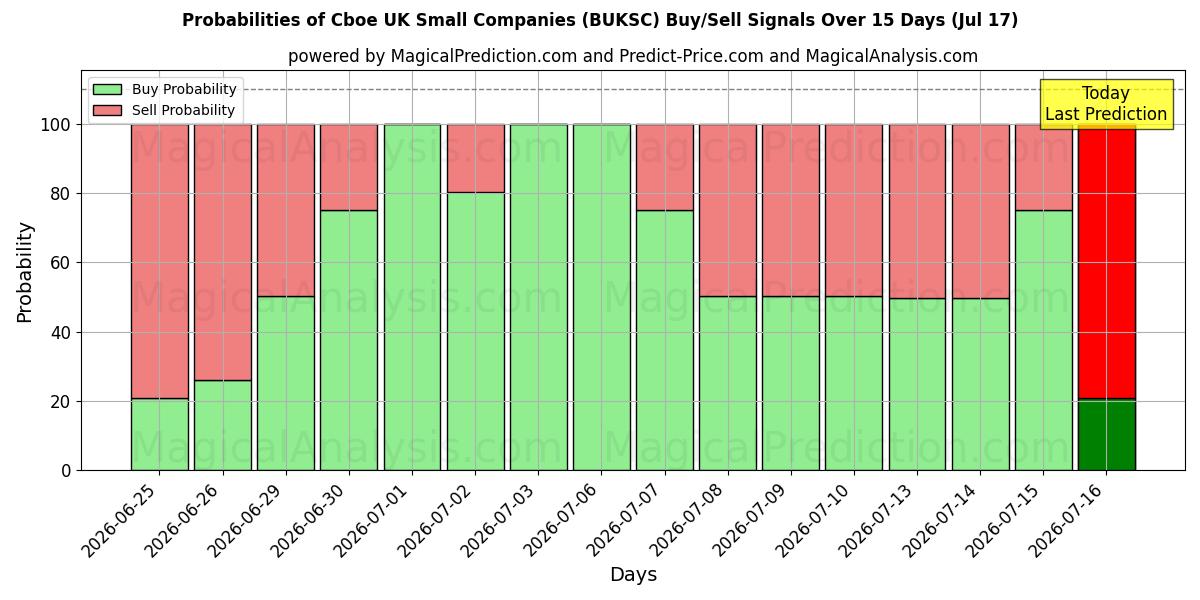 Probabilities of Cboe Reino Unido Pequenas Empresas (BUKSC) Buy/Sell Signals Using Several AI Models Over 5 Days (17 Jul) 