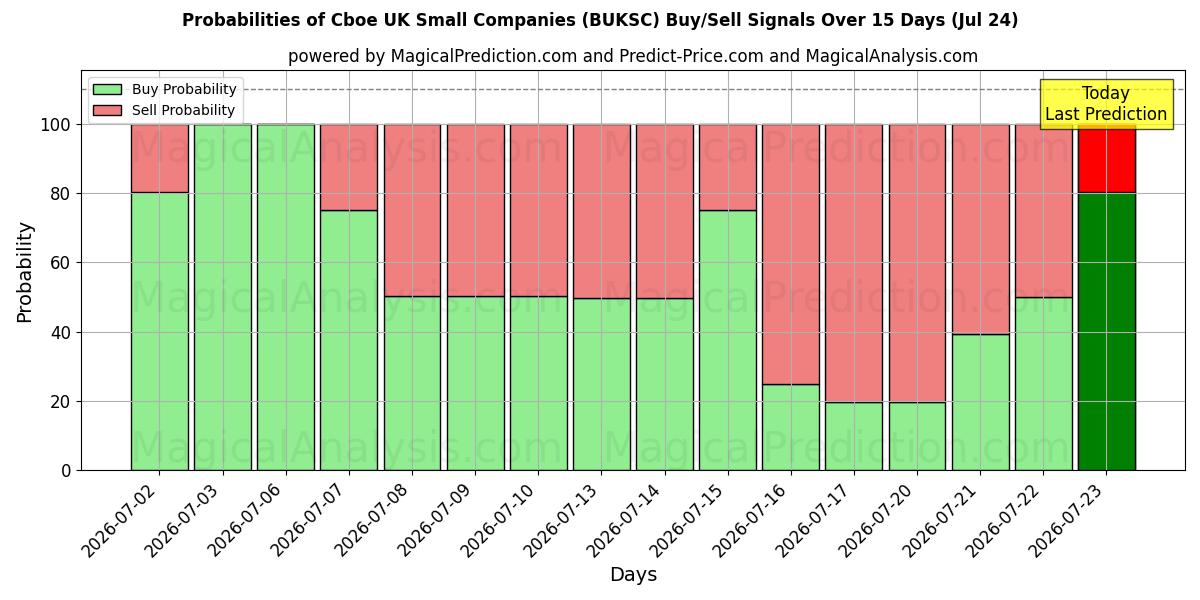 Probabilities of Cboe Britse kleine bedrijven (BUKSC) Buy/Sell Signals Using Several AI Models Over 5 Days (24 Jul) 