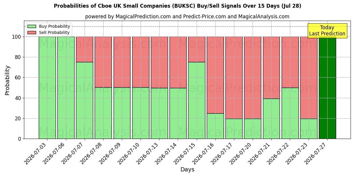 Probabilities of Cboe Royaume-Uni Petites entreprises (BUKSC) Buy/Sell Signals Using Several AI Models Over 5 Days (28 Jul) 