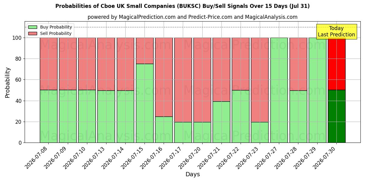 Probabilities of Cboe Reino Unido Pequeñas empresas (BUKSC) Buy/Sell Signals Using Several AI Models Over 5 Days (31 Jul) 