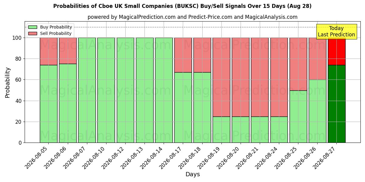 Probabilities of Cboe Reino Unido Pequenas Empresas (BUKSC) Buy/Sell Signals Using Several AI Models Over 5 Days (28 Aug) 