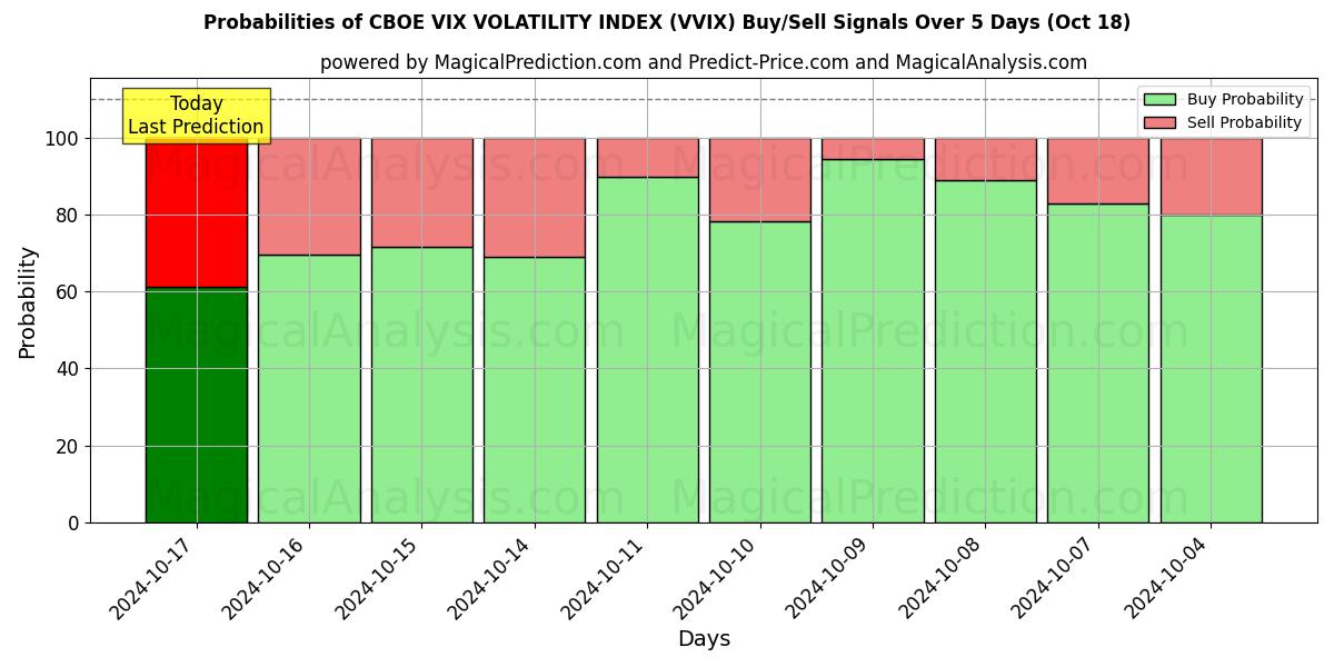 Probabilities of CBOE VIX VOLATILITÄTSINDEX (VVIX) Buy/Sell Signals Using Several AI Models Over 5 Days (18 Oct) 