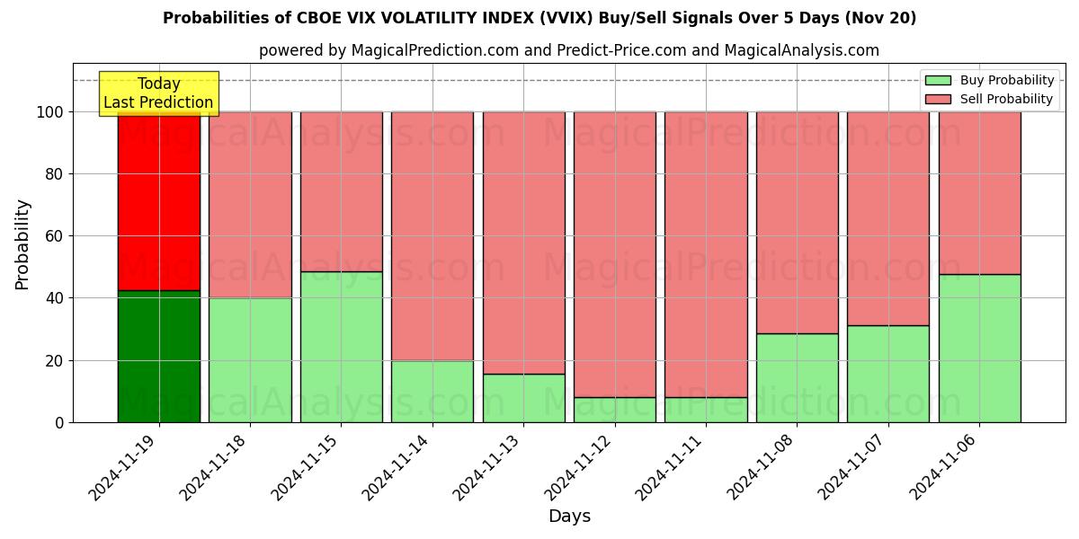 Probabilities of CBOE VIX VOLATILITY INDEX (VVIX) Buy/Sell Signals Using Several AI Models Over 5 Days (20 Nov) 