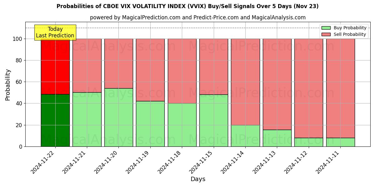 Probabilities of ÍNDICE DE VOLATILIDADE CBOE VIX (VVIX) Buy/Sell Signals Using Several AI Models Over 5 Days (21 Nov) 