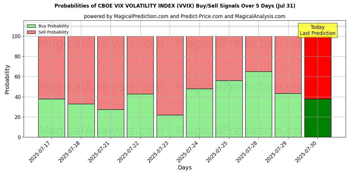 Probabilities of CBOE VIX 波动率指数 (VVIX) Buy/Sell Signals Using Several AI Models Over 5 Days (31 Jul) 