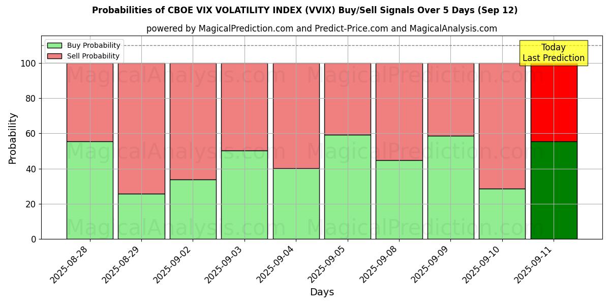 Probabilities of CBOE VIX VOLATILITETSINDEKS (VVIX) Buy/Sell Signals Using Several AI Models Over 5 Days (12 Sep) 