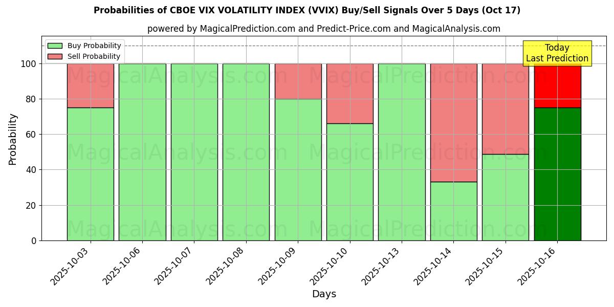 Probabilities of CBOE VIX VOLATILITY INDEX (VVIX) Buy/Sell Signals Using Several AI Models Over 10 Days (17 Oct) Probabilities of CBOE VIX VOLATILITY INDEX (VVIX) Buy/Sell Signals Using Several AI Models Over 5 Days (17 Oct)