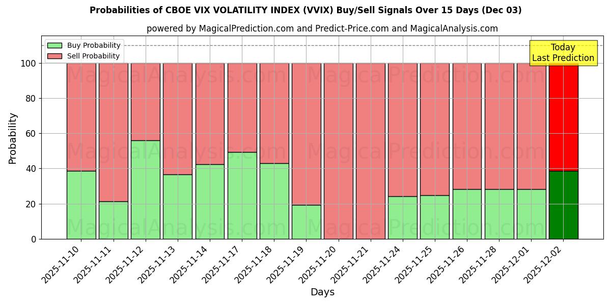 Probabilities of CBOE VIX VOLATILITY INDEX (VVIX) Buy/Sell Signals Using Several AI Models Over 5 Days (03 Dec) 