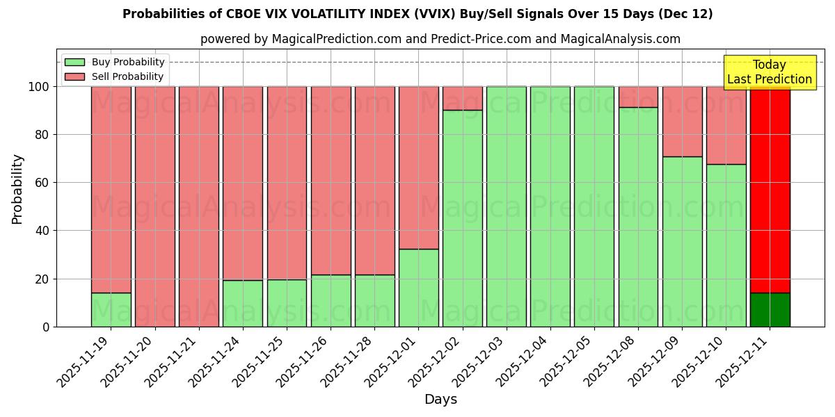 Probabilities of सीबीओई विक्स अस्थिरता सूचकांक (VVIX) Buy/Sell Signals Using Several AI Models Over 5 Days (12 Dec) 
