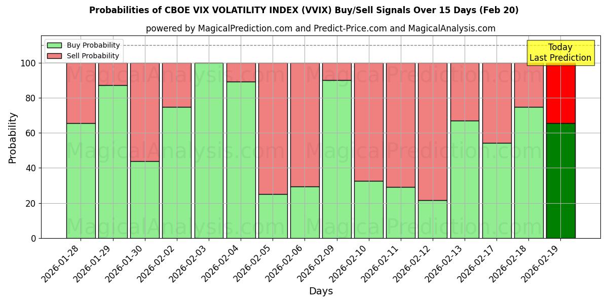 Probabilities of CBOE VIX VOLATILITÄTSINDEX (VVIX) Buy/Sell Signals Using Several AI Models Over 5 Days (20 Feb) 