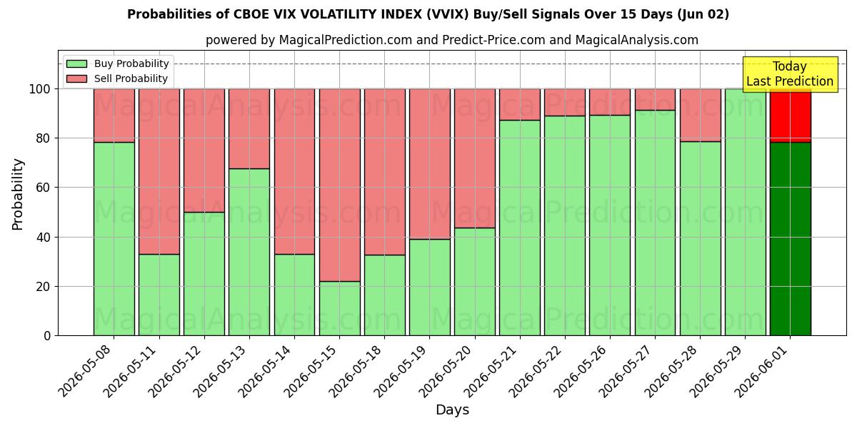 Probabilities of CBOE VIX VOLATILITEITSINDEX (VVIX) Buy/Sell Signals Using Several AI Models Over 5 Days (02 Jun) 