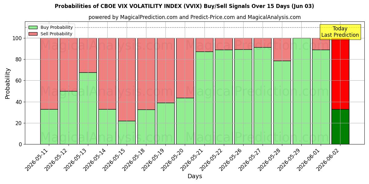 Probabilities of INDICE DE VOLATILITÉ CBOE VIX (VVIX) Buy/Sell Signals Using Several AI Models Over 5 Days (03 Jun) 