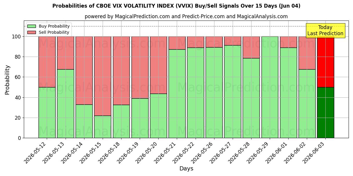Probabilities of CBOE VIX VOLATILITEETTIINDEKSI (VVIX) Buy/Sell Signals Using Several AI Models Over 5 Days (04 Jun) 