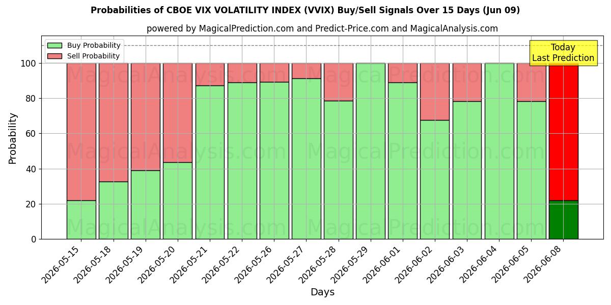 Probabilities of ИНДЕКС ВОЛАТИЛЬНОСТИ CBOE VIX (VVIX) Buy/Sell Signals Using Several AI Models Over 5 Days (09 Jun) 