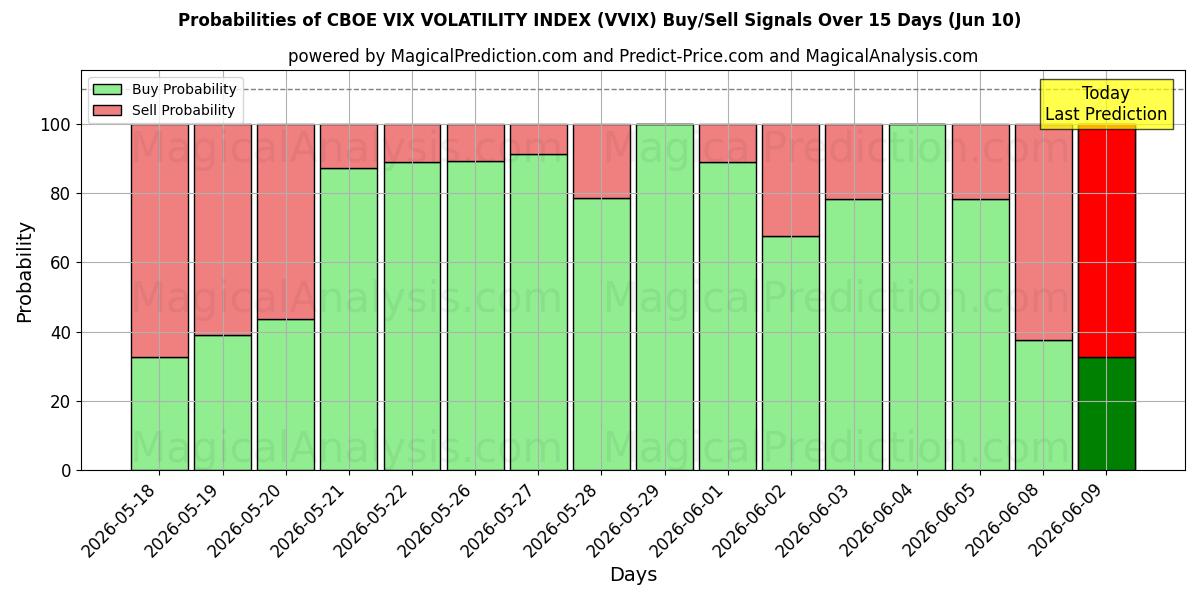 Probabilities of CBOE VIX 변동성 지수 (VVIX) Buy/Sell Signals Using Several AI Models Over 5 Days (10 Jun) 