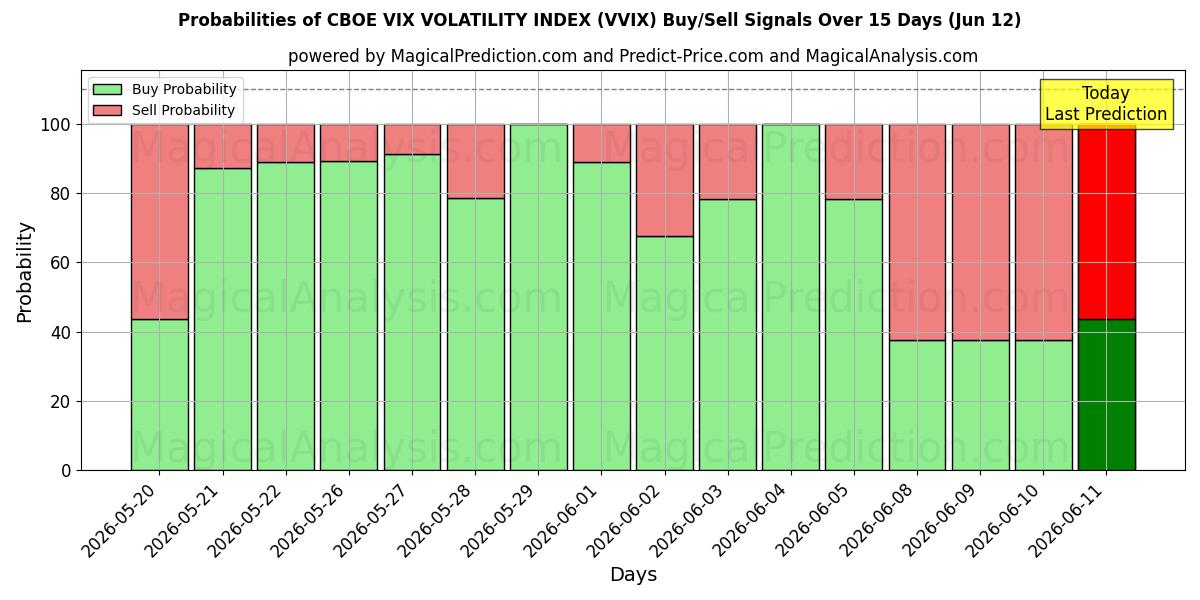 Probabilities of CBOE VIX VOLATILITY INDEX (VVIX) Buy/Sell Signals Using Several AI Models Over 5 Days (12 Jun) 