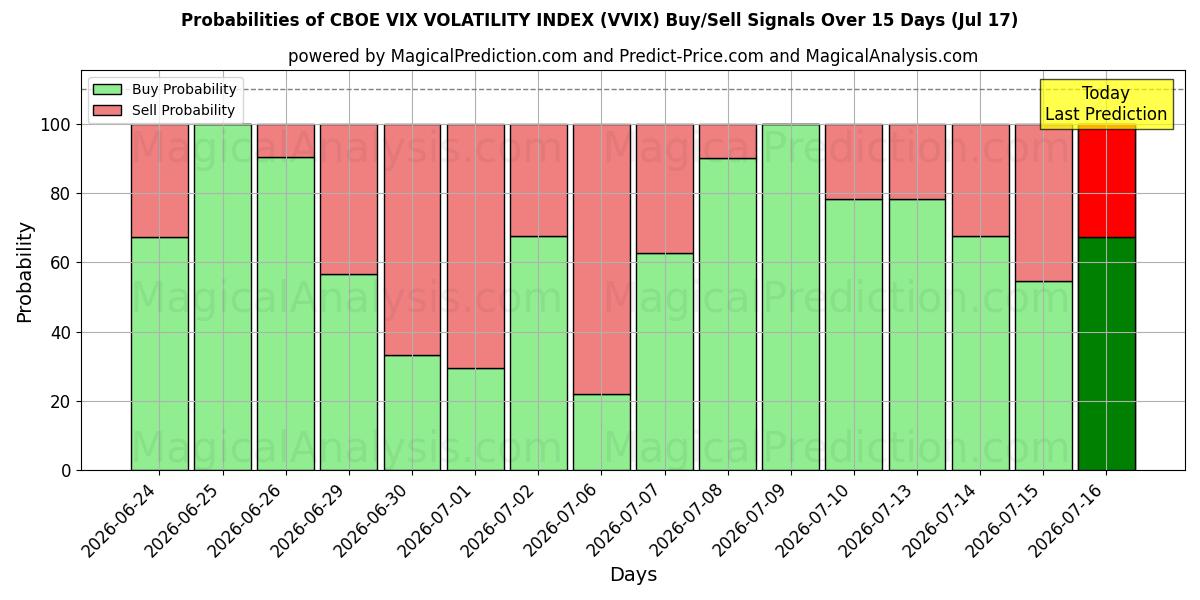 Probabilities of CBOE VIX VOLATILITEITSINDEX (VVIX) Buy/Sell Signals Using Several AI Models Over 5 Days (17 Jul) 
