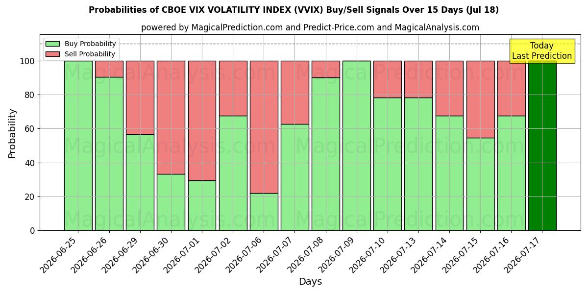 Probabilities of CBOE VIX VOLATILITEETTIINDEKSI (VVIX) Buy/Sell Signals Using Several AI Models Over 5 Days (18 Jul) 