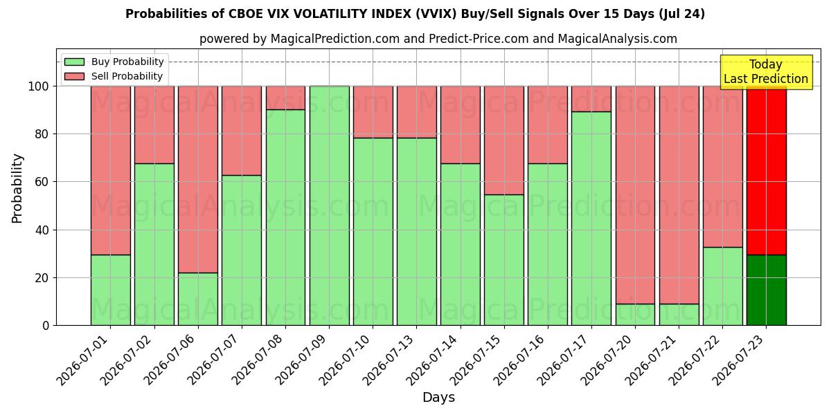Probabilities of ИНДЕКС ВОЛАТИЛЬНОСТИ CBOE VIX (VVIX) Buy/Sell Signals Using Several AI Models Over 5 Days (24 Jul) 