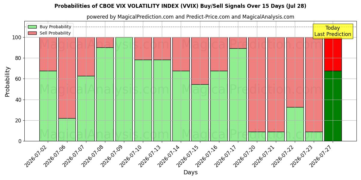 Probabilities of सीबीओई विक्स अस्थिरता सूचकांक (VVIX) Buy/Sell Signals Using Several AI Models Over 5 Days (28 Jul) 