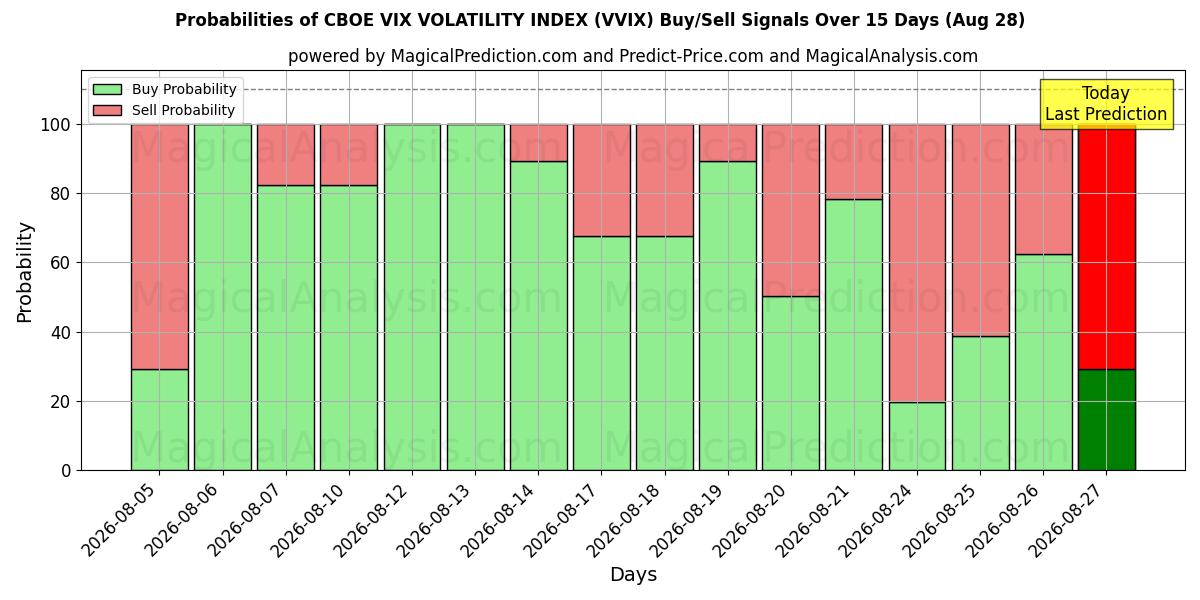 Probabilities of CBOE VIX VOLATILITEITSINDEX (VVIX) Buy/Sell Signals Using Several AI Models Over 5 Days (28 Aug) 