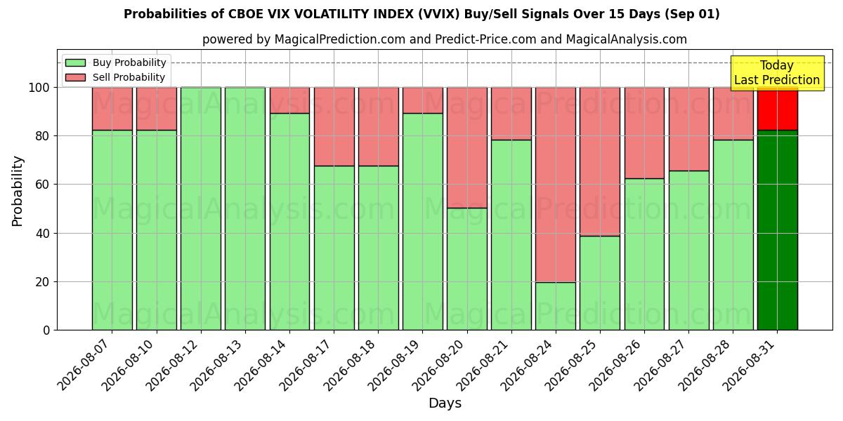Probabilities of INDICE DI VOLATILITÀ CBOE VIX (VVIX) Buy/Sell Signals Using Several AI Models Over 5 Days (01 Sep) 