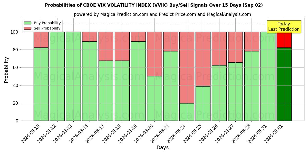 Probabilities of CBOE VIX VOLATILITEETTIINDEKSI (VVIX) Buy/Sell Signals Using Several AI Models Over 5 Days (02 Sep) 