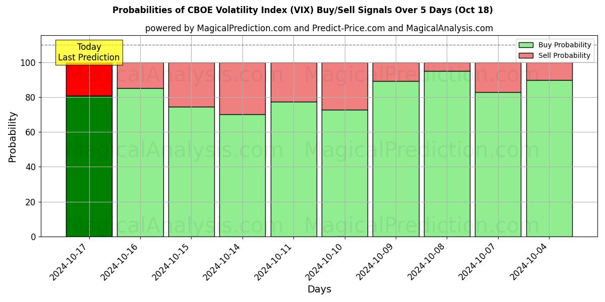 Probabilities of CBOE Volatility Index (VIX) Buy/Sell Signals Using Several AI Models Over 5 Days (18 Oct) 