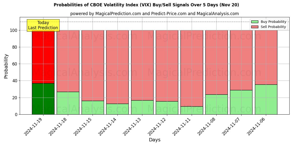 Probabilities of CBOE Volatility Index (VIX) Buy/Sell Signals Using Several AI Models Over 5 Days (20 Nov) 