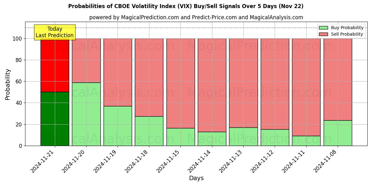 Probabilities of Índice de volatilidad CBOE (VIX) Buy/Sell Signals Using Several AI Models Over 5 Days (22 Nov) 