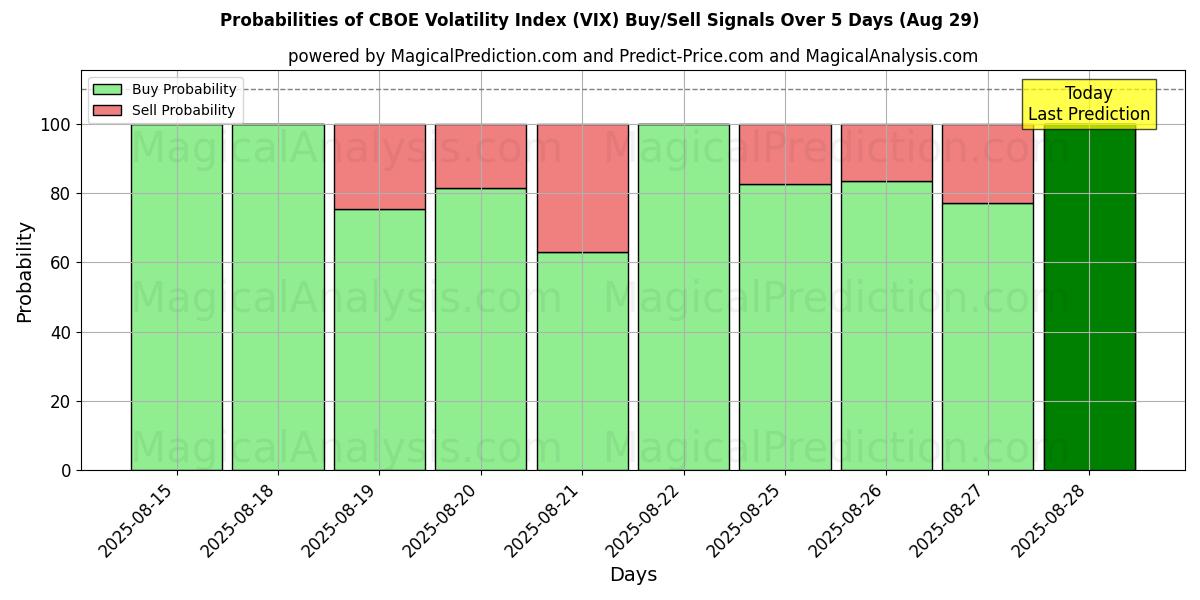 Probabilities of CBOE volatilitetsindeks (VIX) Buy/Sell Signals Using Several AI Models Over 5 Days (29 Aug) 