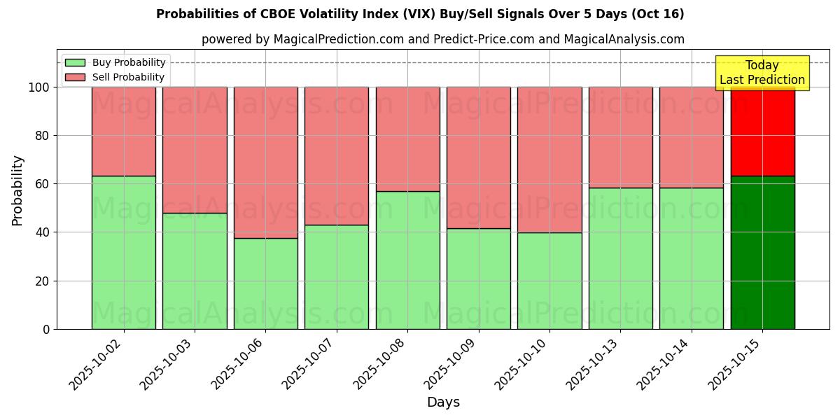 सीबीओई अस्थिरता सूचकांक (VIX) खरीद/विक्रय सिग्नल की संभावनाएँ विभिन्न एआई मॉडलों का उपयोग करते हुए 10 दिनों के दौरान (16 Oct) Probabilities of सीबीओई अस्थिरता सूचकांक (VIX) Buy/Sell Signals Using Several AI Models Over 5 Days (16 Oct)