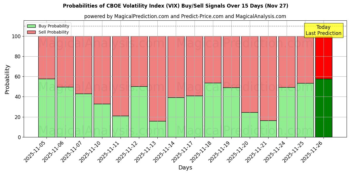 Probabilities of CBOE Volatility Index (VIX) Buy/Sell Signals Using Several AI Models Over 5 Days (27 Nov) 