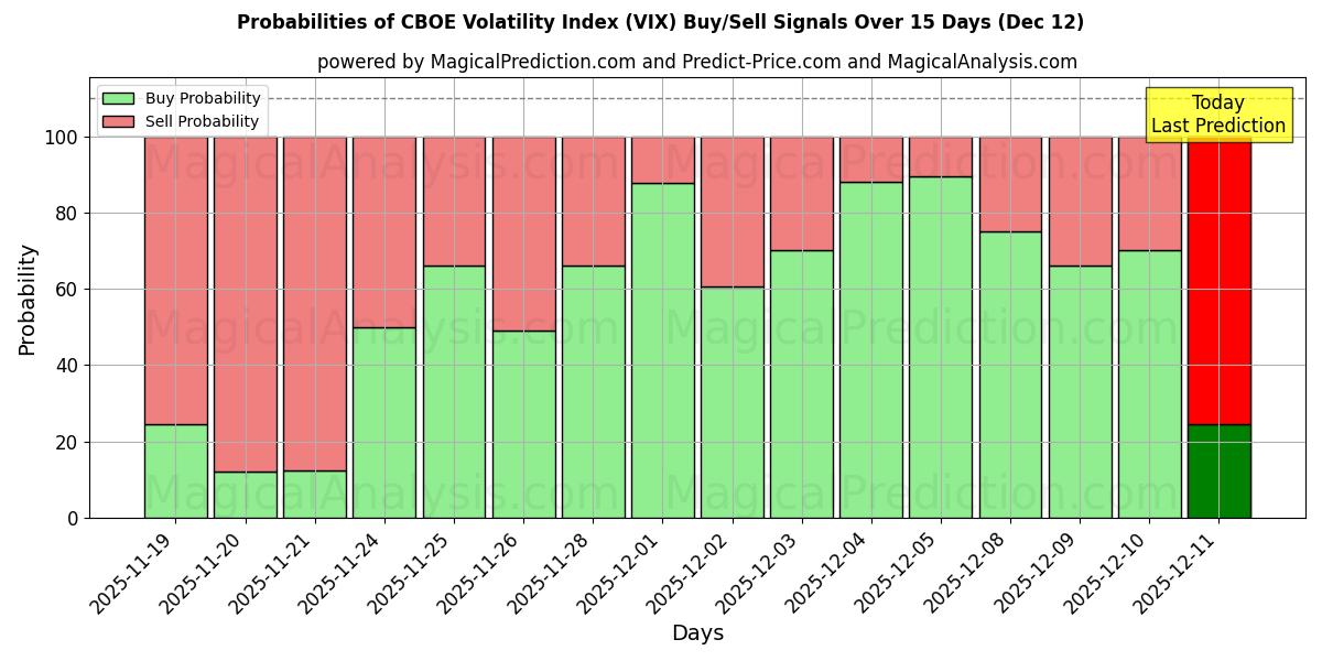 Probabilities of Índice de Volatilidade CBOE (VIX) Buy/Sell Signals Using Several AI Models Over 5 Days (12 Dec) 