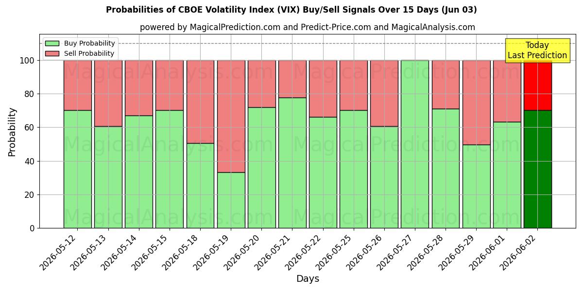 Probabilities of Índice de Volatilidade CBOE (VIX) Buy/Sell Signals Using Several AI Models Over 5 Days (03 Jun) 