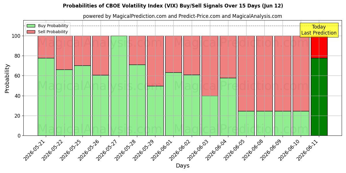 Probabilities of Índice de volatilidad CBOE (VIX) Buy/Sell Signals Using Several AI Models Over 5 Days (12 Jun) 