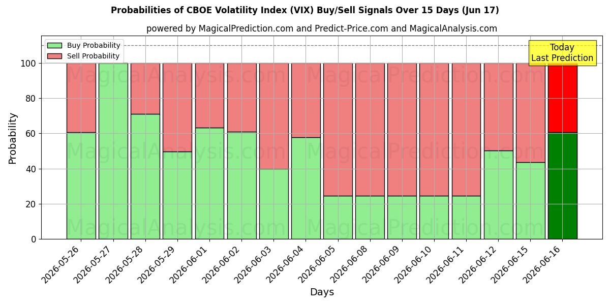Probabilities of CBOE 변동성 지수 (VIX) Buy/Sell Signals Using Several AI Models Over 5 Days (17 Jun) 