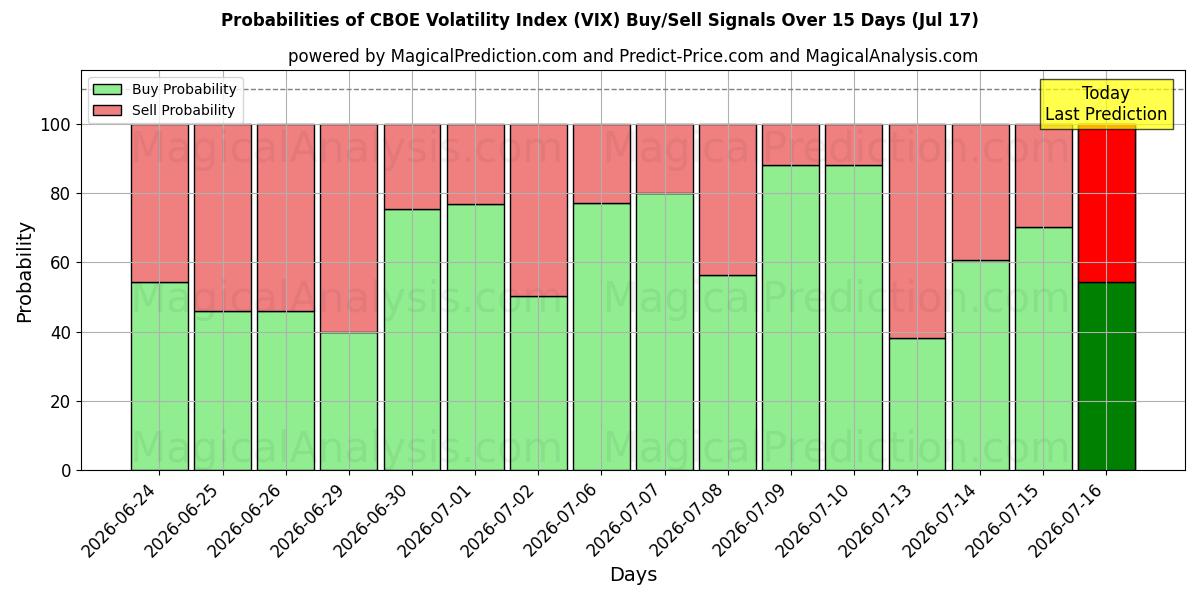 Probabilities of Índice de Volatilidade CBOE (VIX) Buy/Sell Signals Using Several AI Models Over 5 Days (17 Jul) 