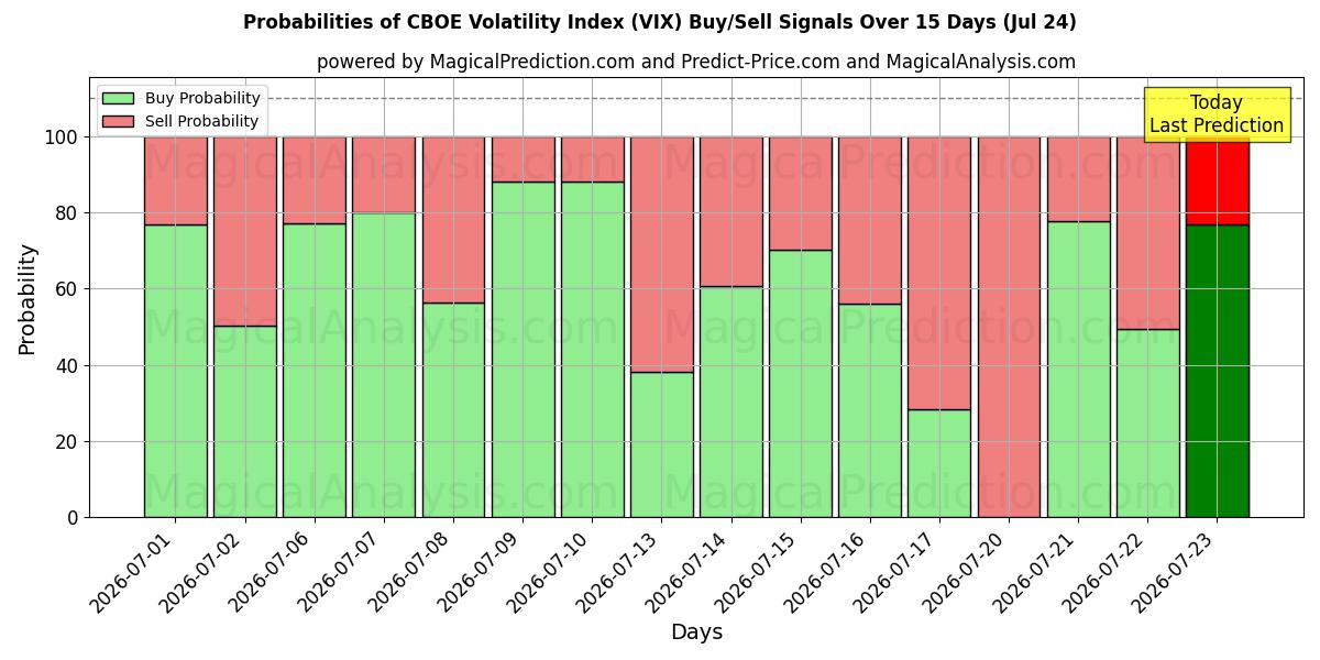 Probabilities of Índice de volatilidad CBOE (VIX) Buy/Sell Signals Using Several AI Models Over 5 Days (24 Jul) 