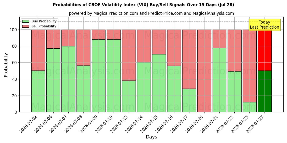 Probabilities of شاخص نوسانات CBOE (VIX) Buy/Sell Signals Using Several AI Models Over 5 Days (28 Jul) 