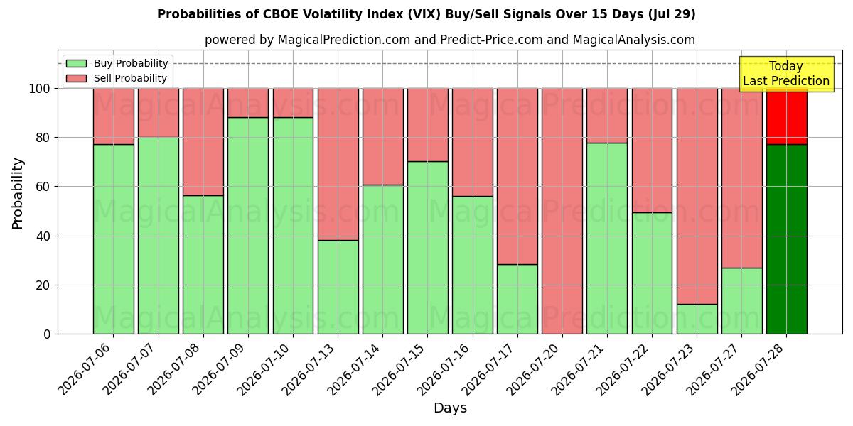 Probabilities of सीबीओई अस्थिरता सूचकांक (VIX) Buy/Sell Signals Using Several AI Models Over 5 Days (29 Jul) 